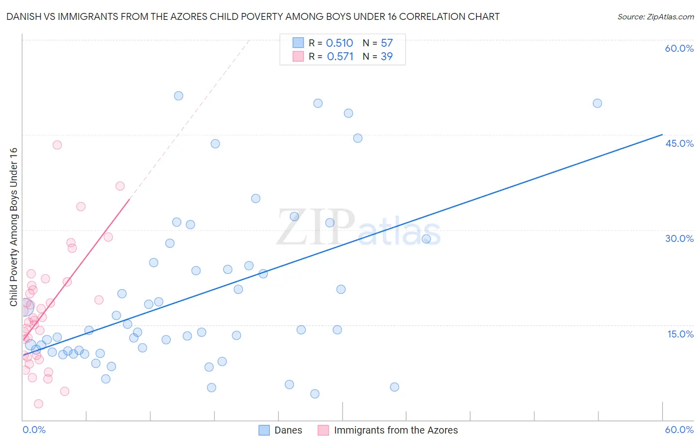 Danish vs Immigrants from the Azores Child Poverty Among Boys Under 16