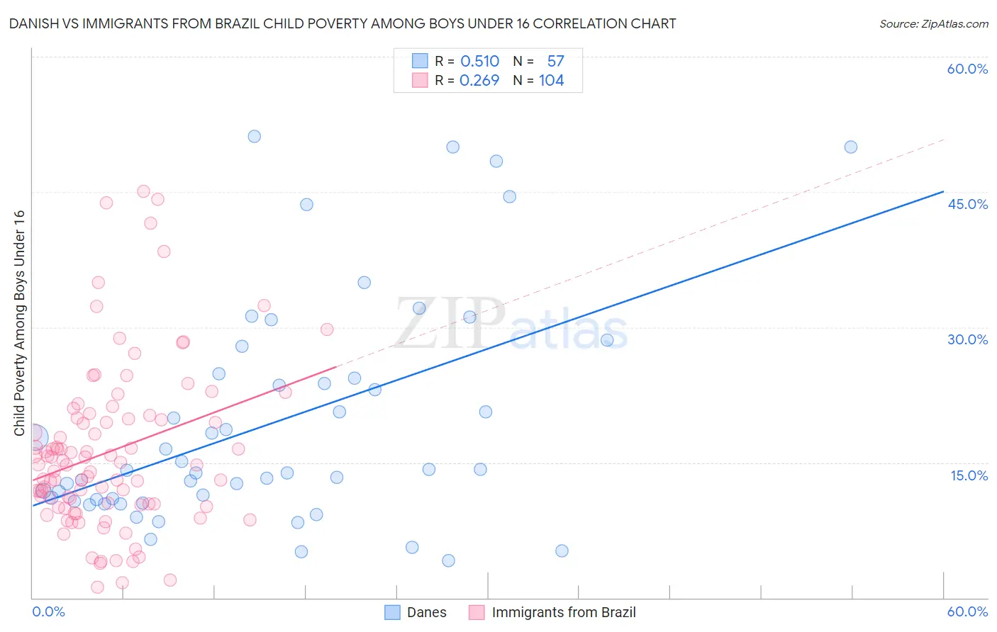 Danish vs Immigrants from Brazil Child Poverty Among Boys Under 16