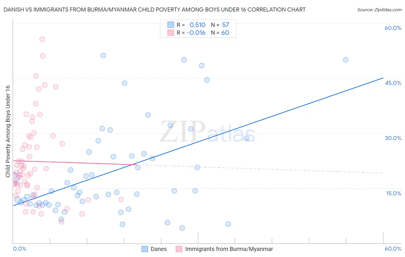 Danish vs Immigrants from Burma/Myanmar Child Poverty Among Boys Under 16