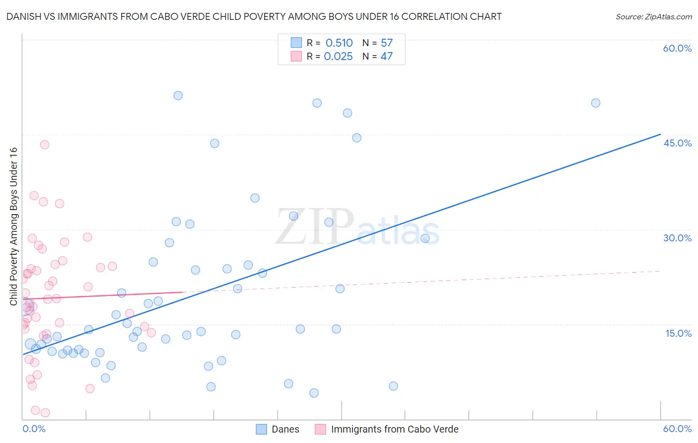 Danish vs Immigrants from Cabo Verde Child Poverty Among Boys Under 16