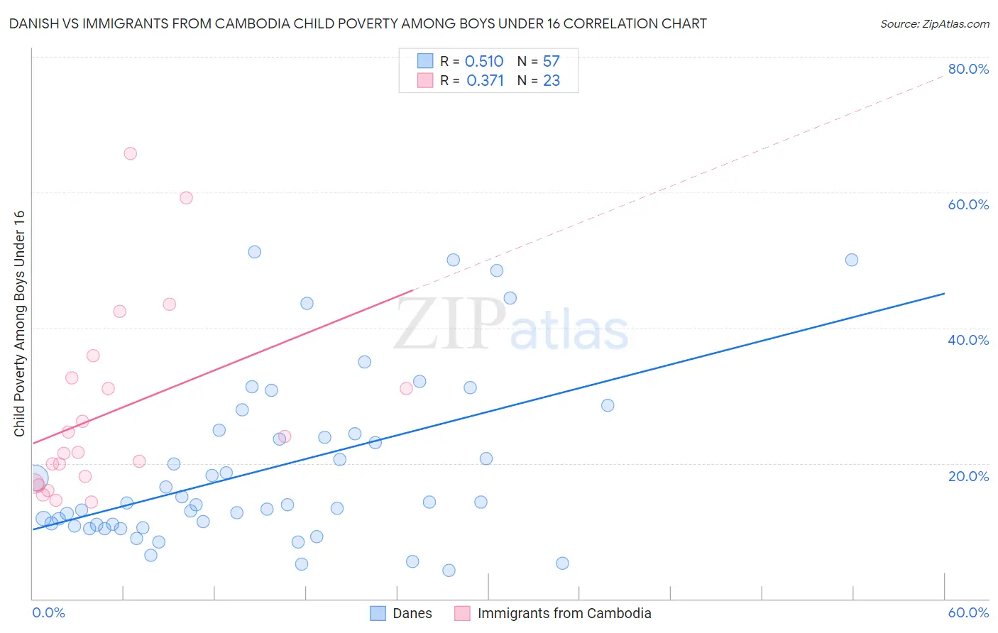 Danish vs Immigrants from Cambodia Child Poverty Among Boys Under 16