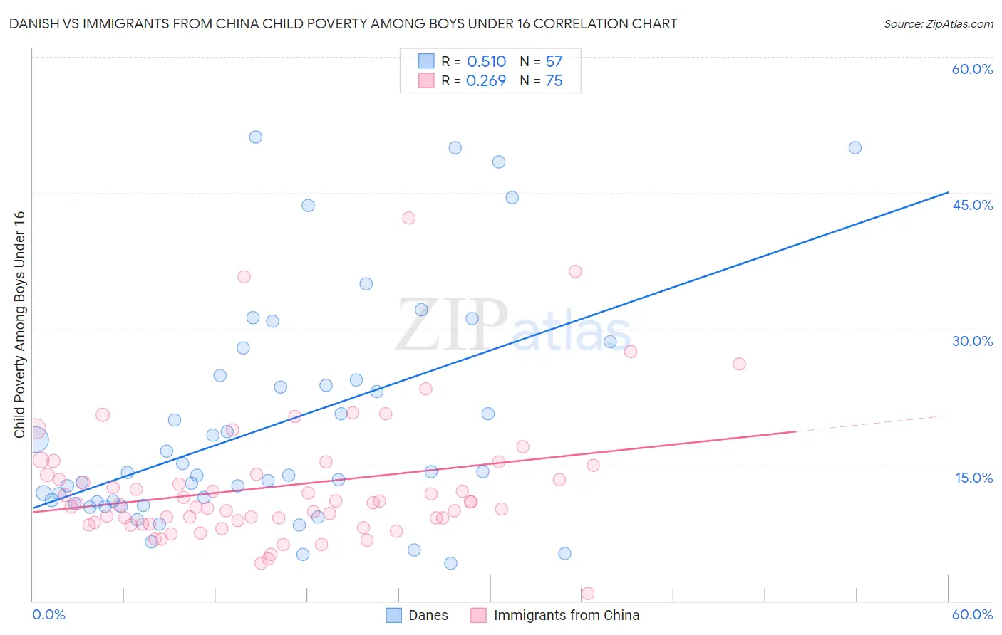 Danish vs Immigrants from China Child Poverty Among Boys Under 16