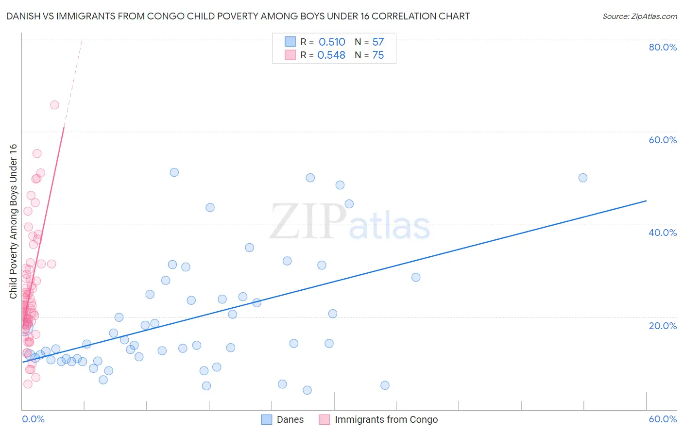 Danish vs Immigrants from Congo Child Poverty Among Boys Under 16