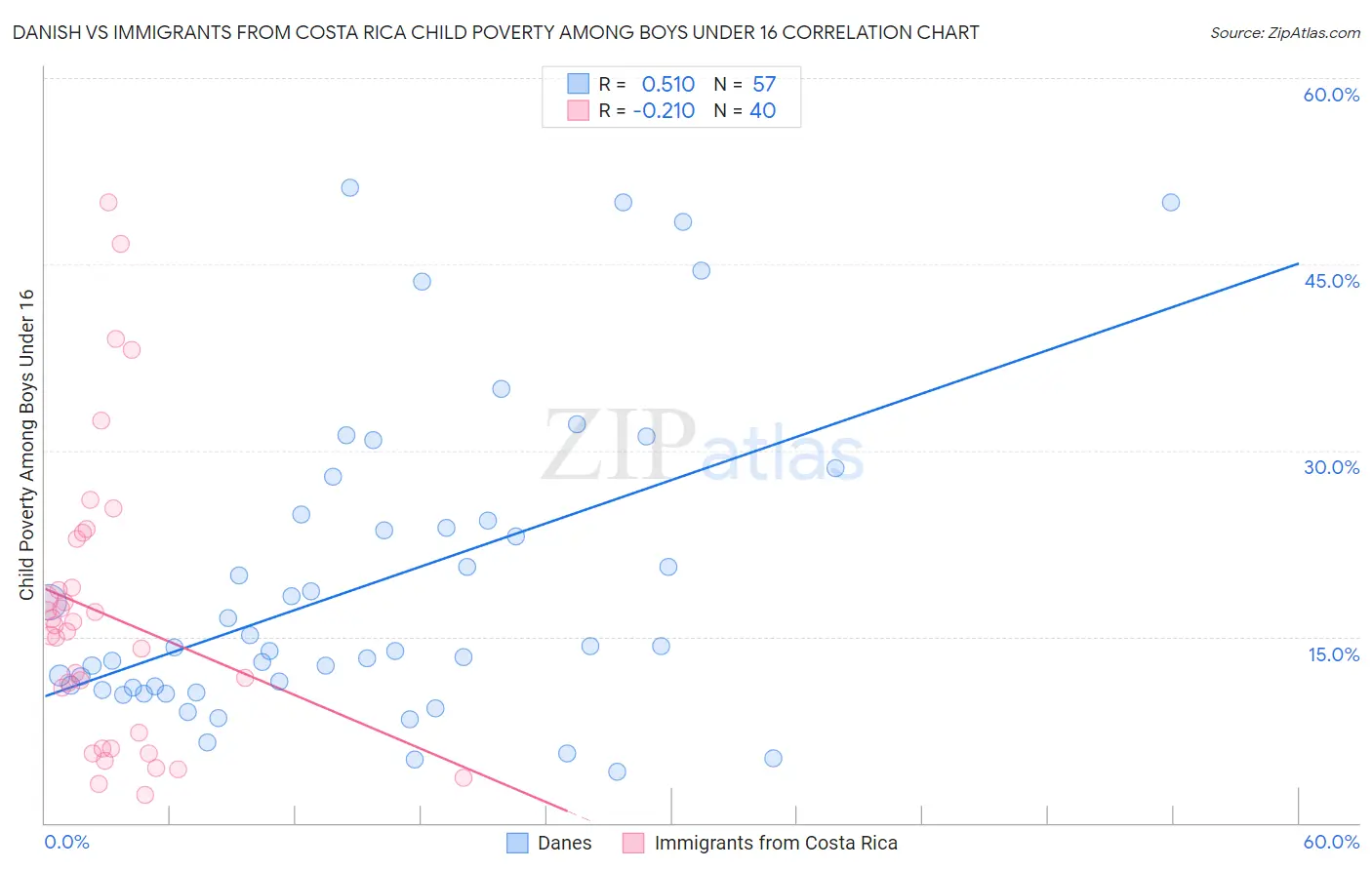 Danish vs Immigrants from Costa Rica Child Poverty Among Boys Under 16