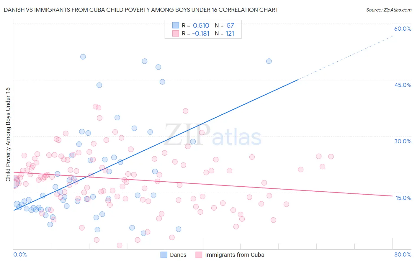Danish vs Immigrants from Cuba Child Poverty Among Boys Under 16