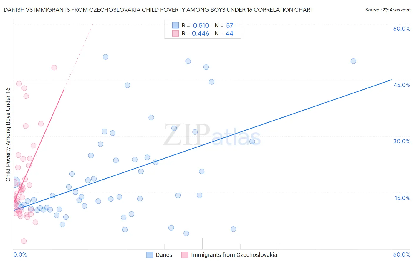 Danish vs Immigrants from Czechoslovakia Child Poverty Among Boys Under 16
