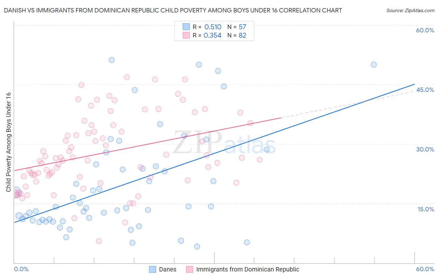 Danish vs Immigrants from Dominican Republic Child Poverty Among Boys Under 16
