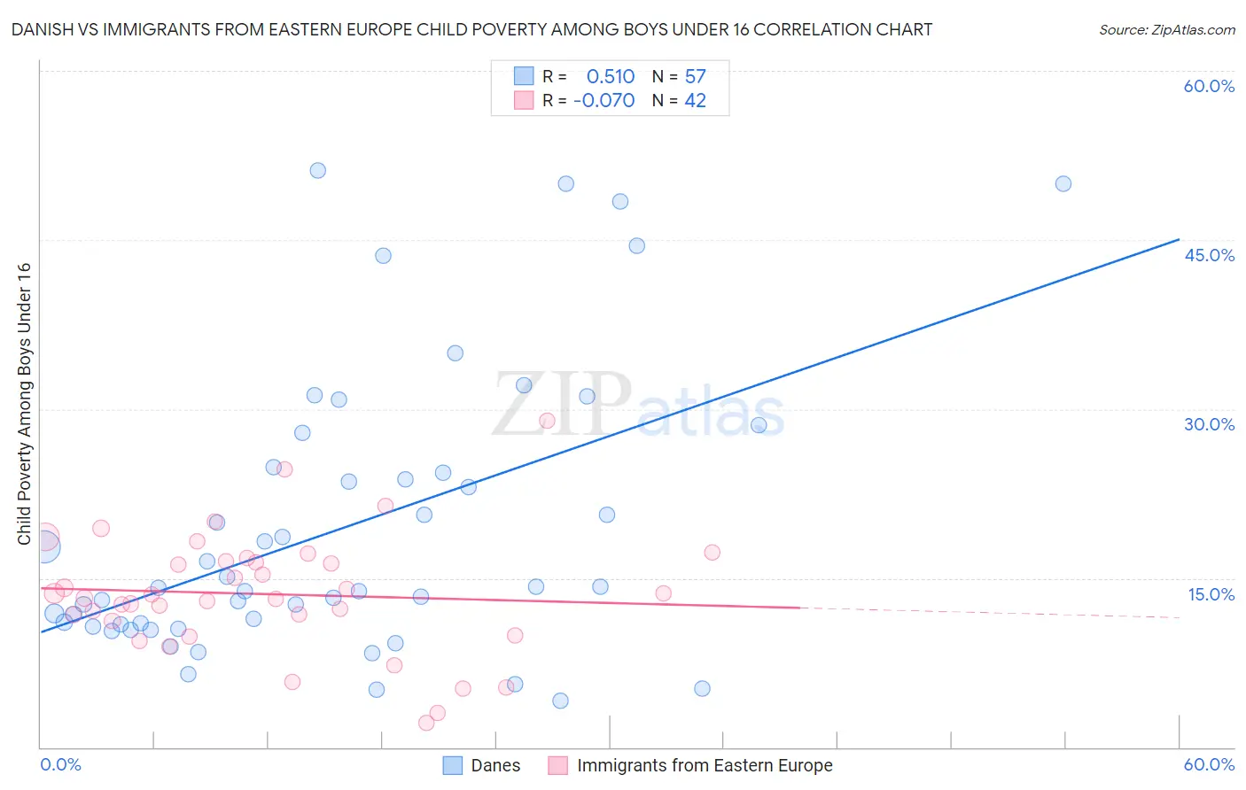 Danish vs Immigrants from Eastern Europe Child Poverty Among Boys Under 16