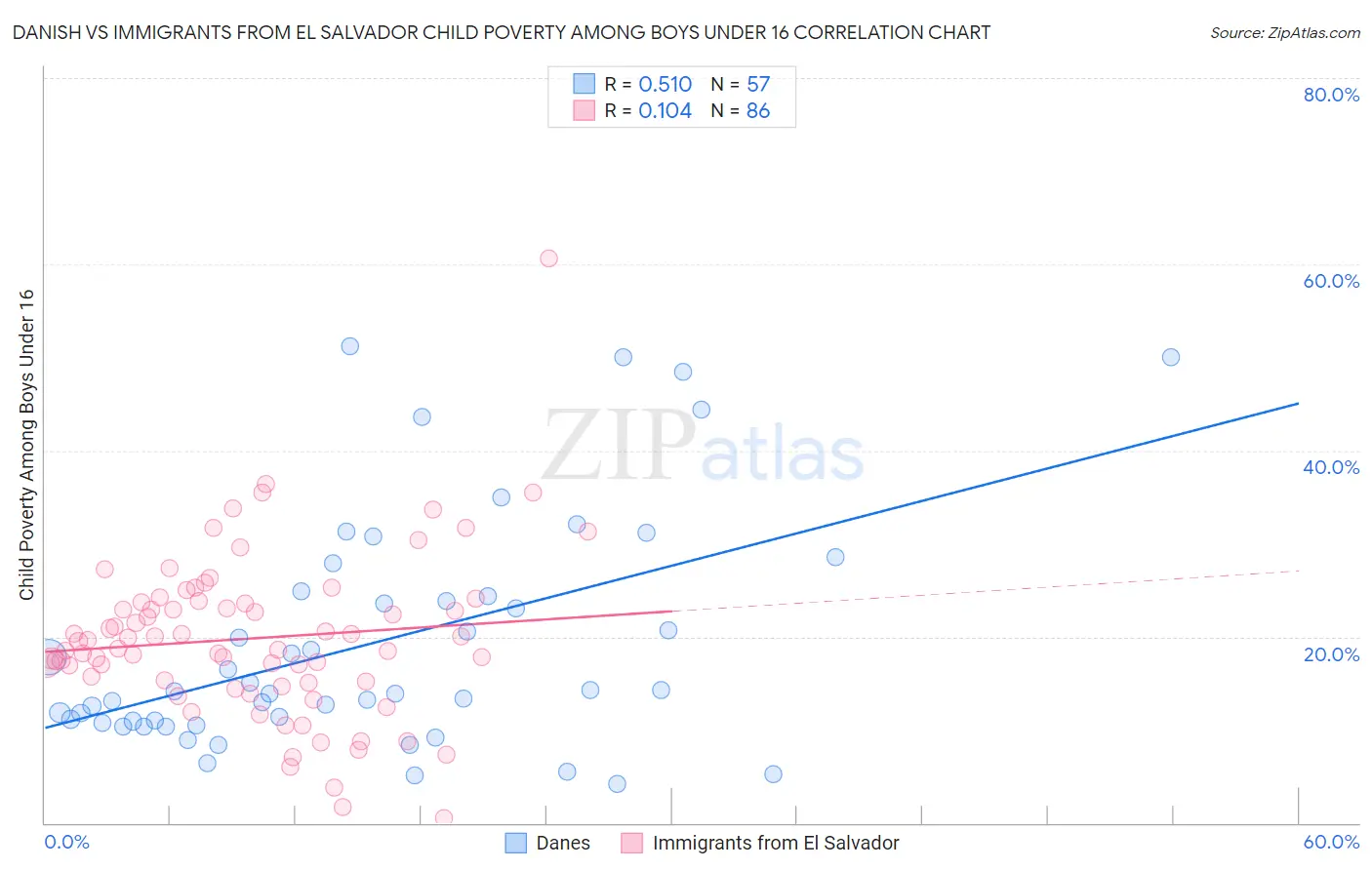 Danish vs Immigrants from El Salvador Child Poverty Among Boys Under 16