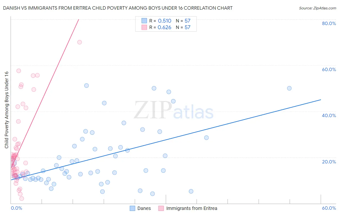 Danish vs Immigrants from Eritrea Child Poverty Among Boys Under 16