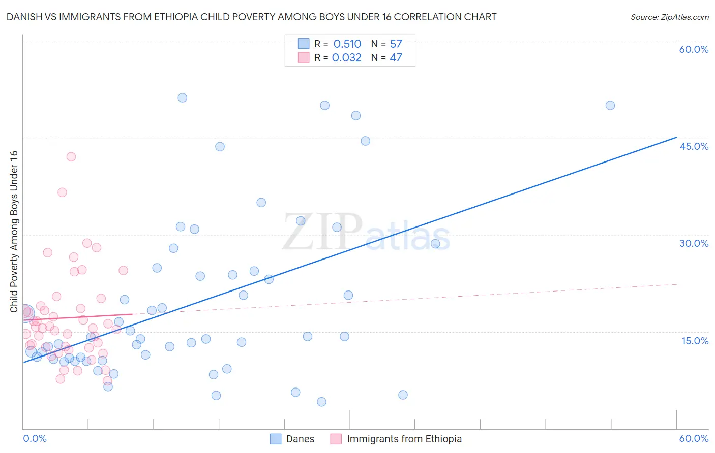 Danish vs Immigrants from Ethiopia Child Poverty Among Boys Under 16