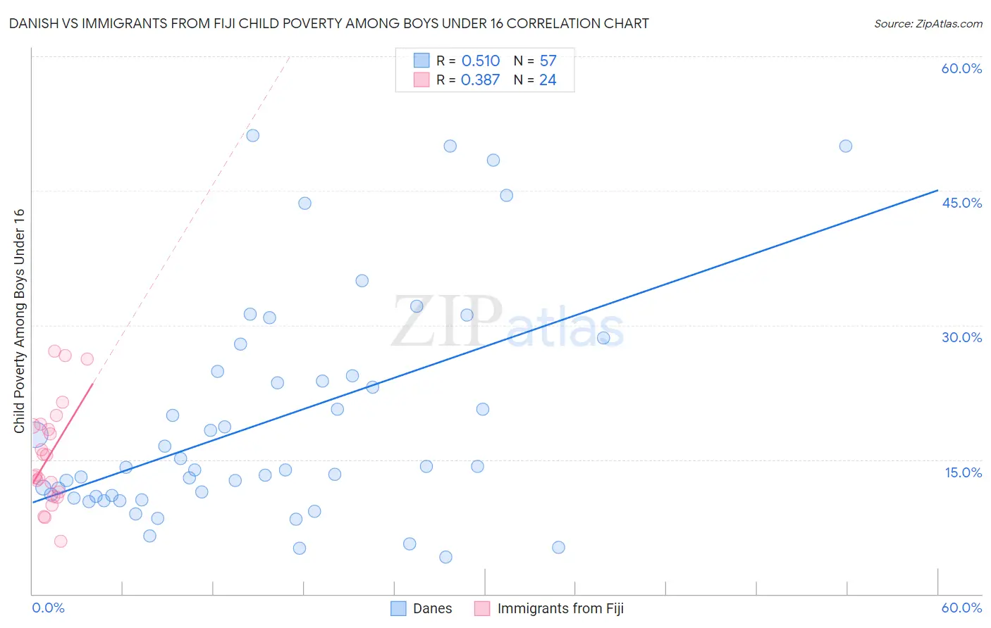 Danish vs Immigrants from Fiji Child Poverty Among Boys Under 16