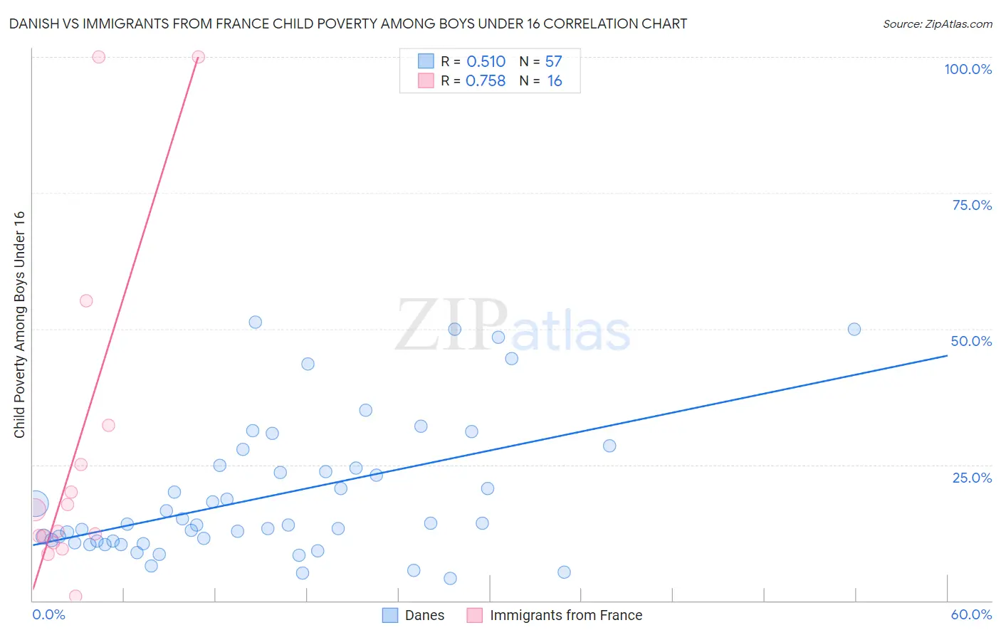 Danish vs Immigrants from France Child Poverty Among Boys Under 16