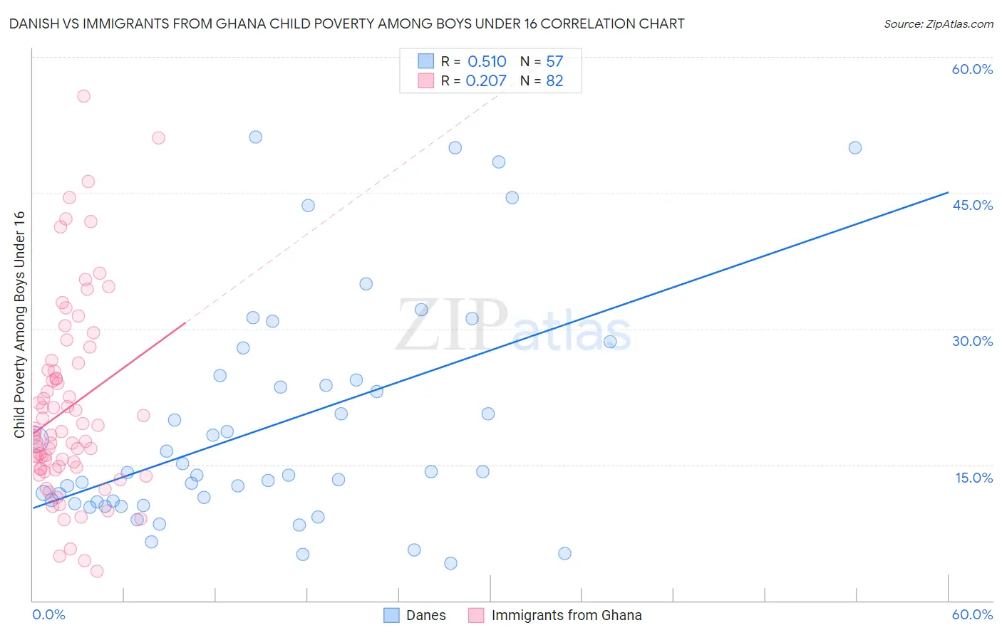Danish vs Immigrants from Ghana Child Poverty Among Boys Under 16