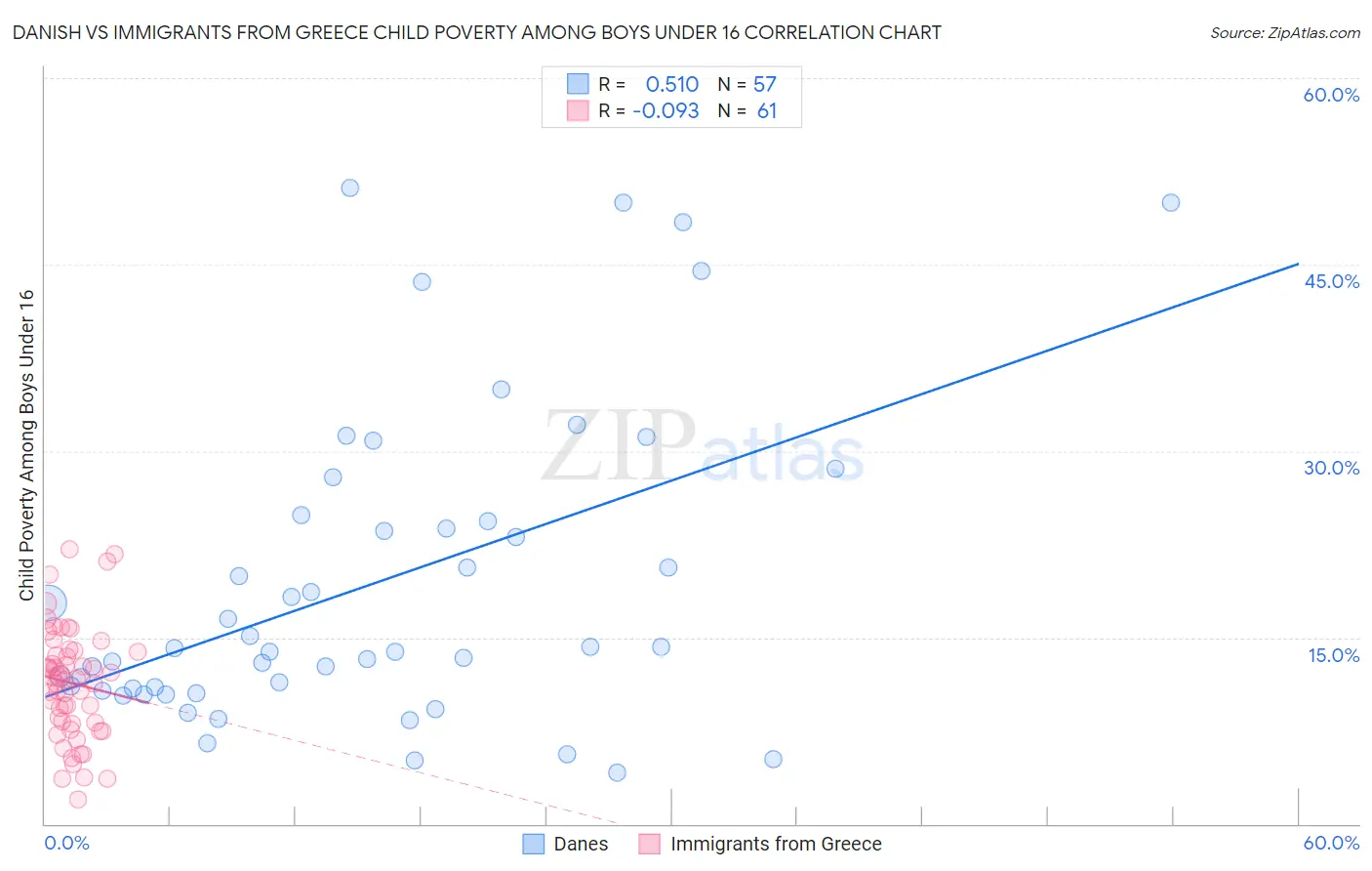 Danish vs Immigrants from Greece Child Poverty Among Boys Under 16