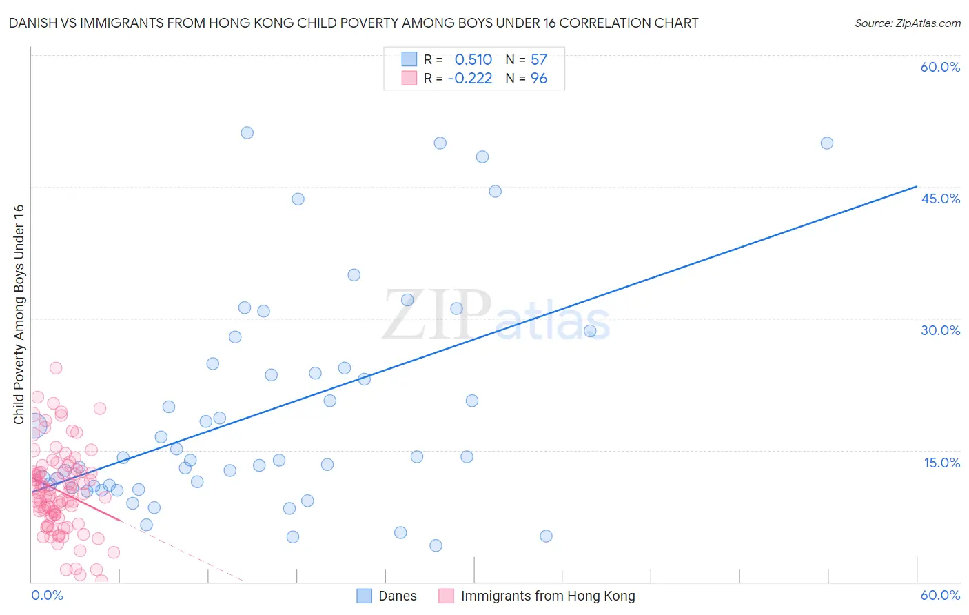 Danish vs Immigrants from Hong Kong Child Poverty Among Boys Under 16