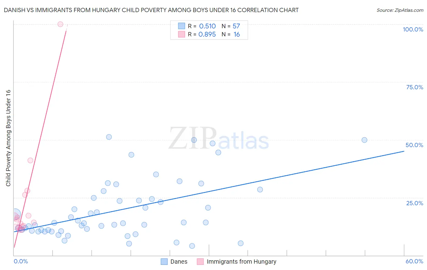 Danish vs Immigrants from Hungary Child Poverty Among Boys Under 16