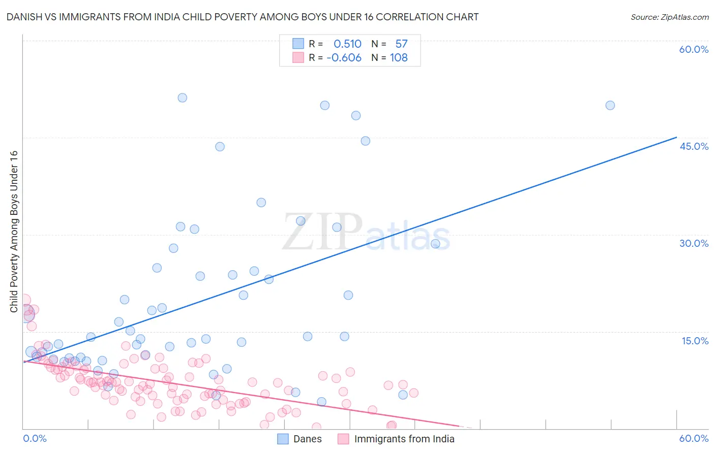 Danish vs Immigrants from India Child Poverty Among Boys Under 16