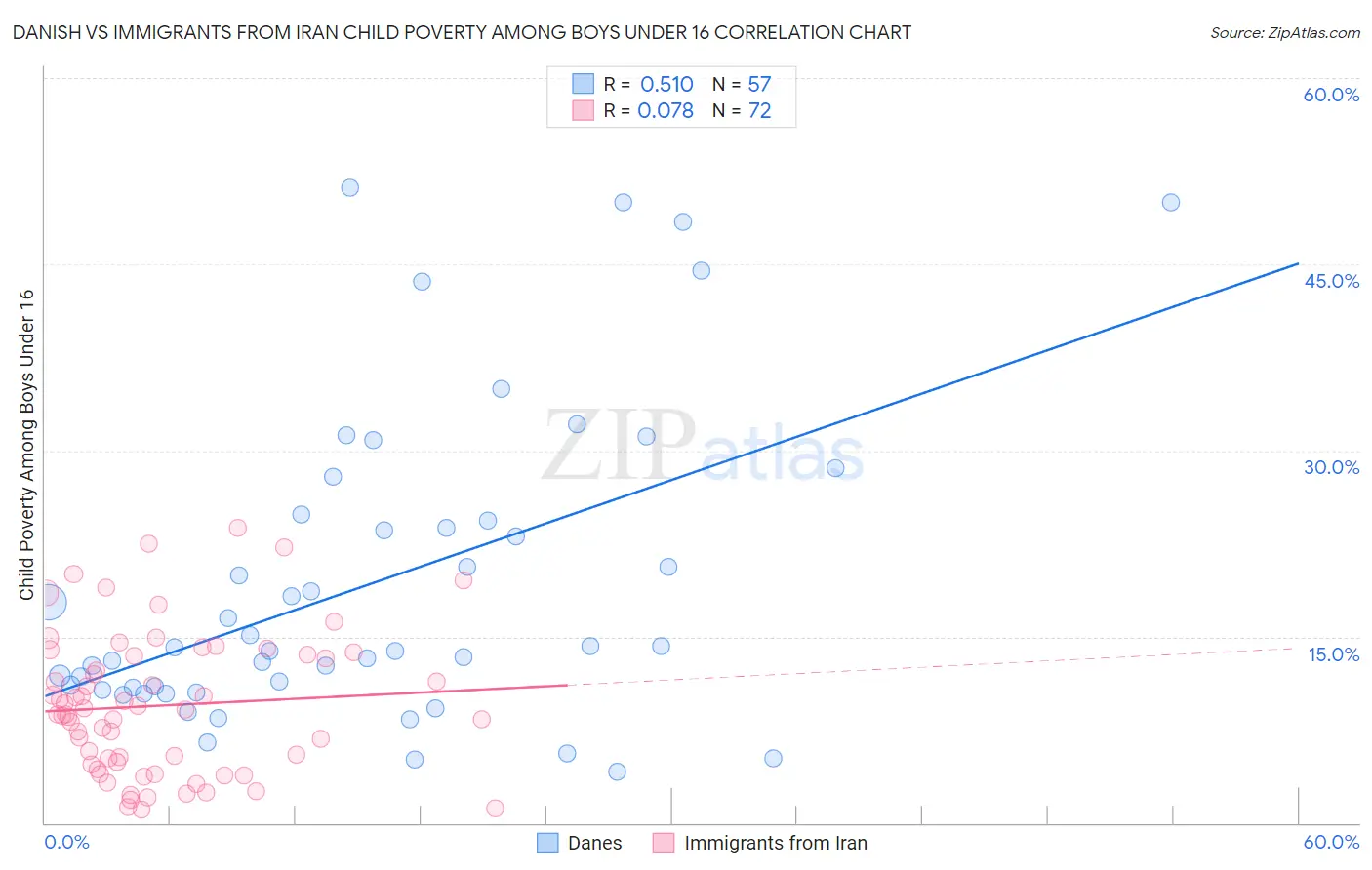 Danish vs Immigrants from Iran Child Poverty Among Boys Under 16