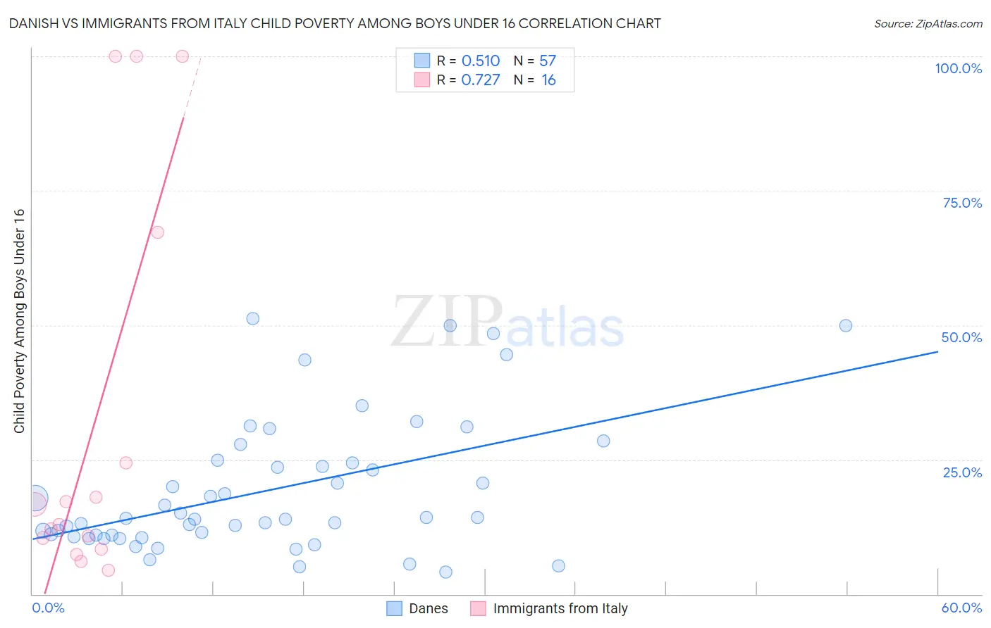 Danish vs Immigrants from Italy Child Poverty Among Boys Under 16
