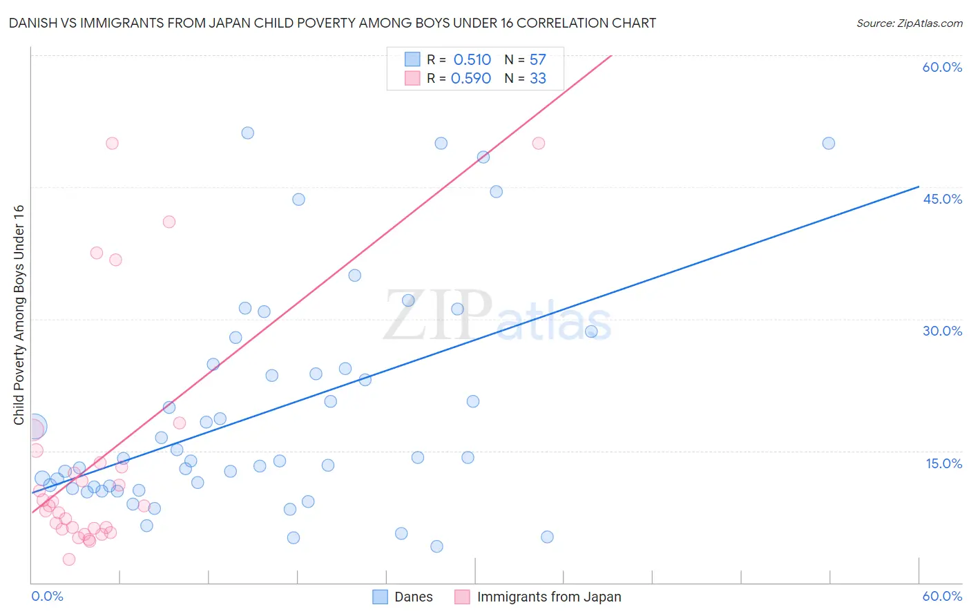 Danish vs Immigrants from Japan Child Poverty Among Boys Under 16