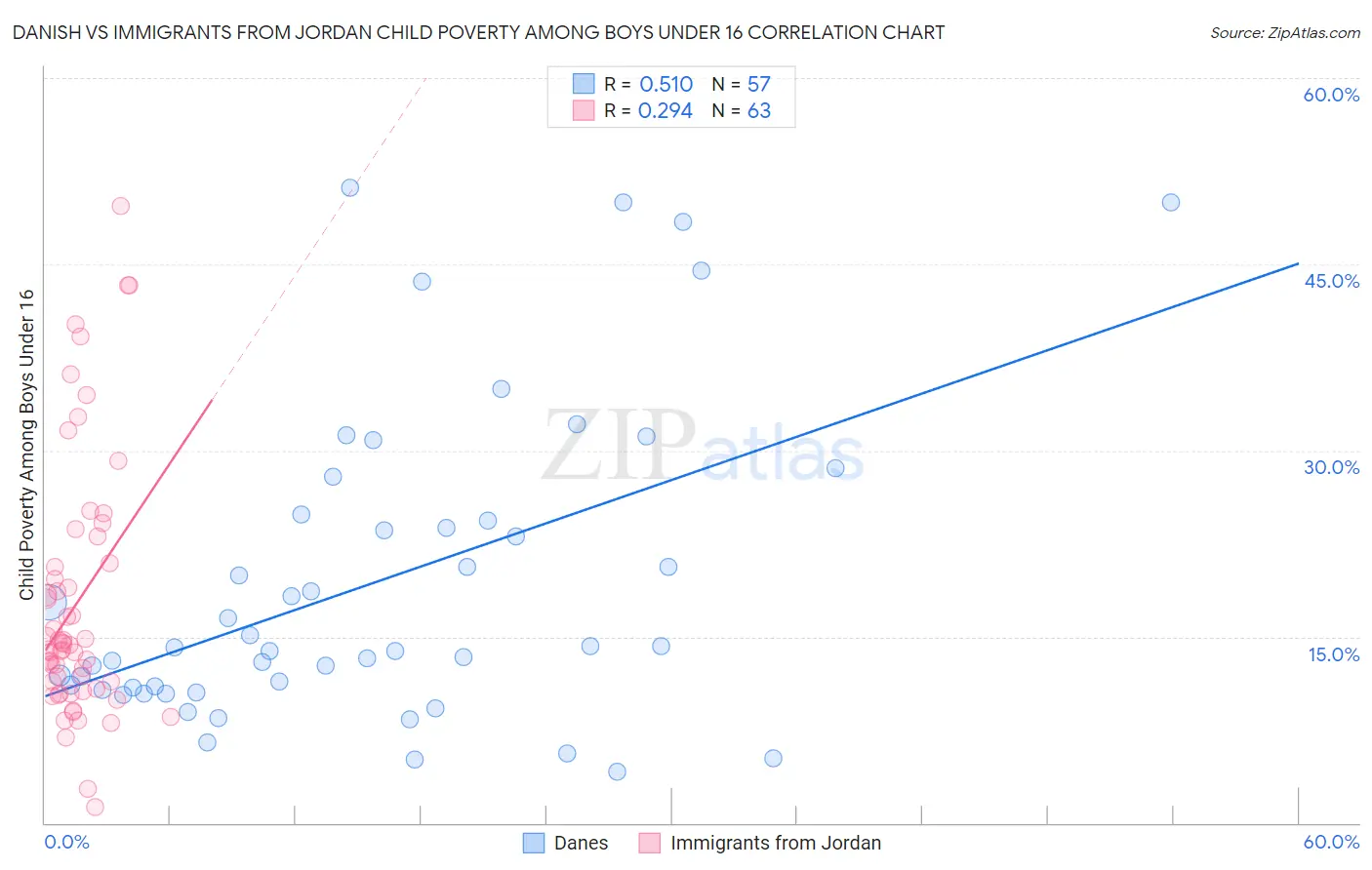 Danish vs Immigrants from Jordan Child Poverty Among Boys Under 16