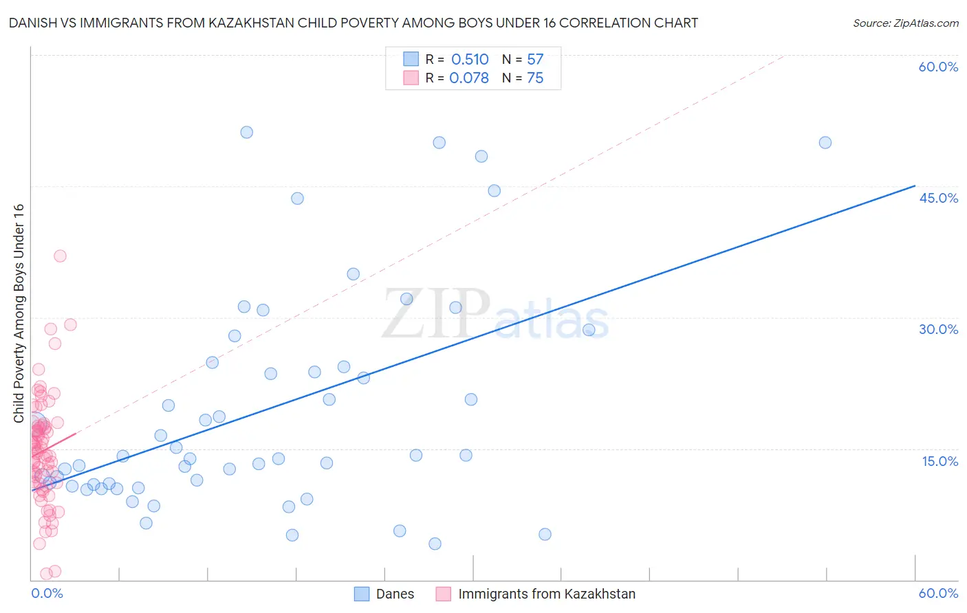 Danish vs Immigrants from Kazakhstan Child Poverty Among Boys Under 16