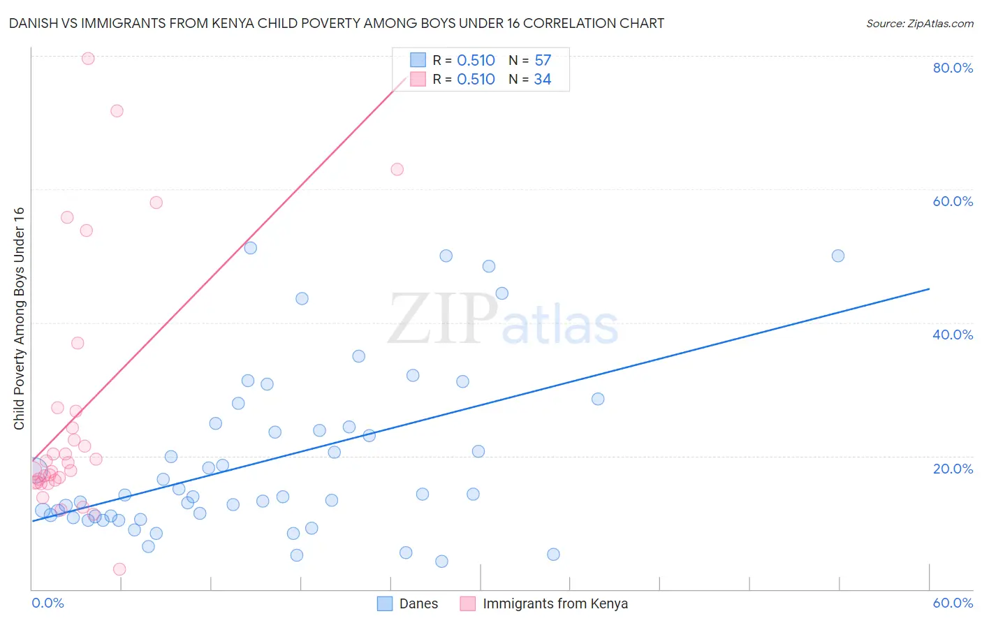 Danish vs Immigrants from Kenya Child Poverty Among Boys Under 16