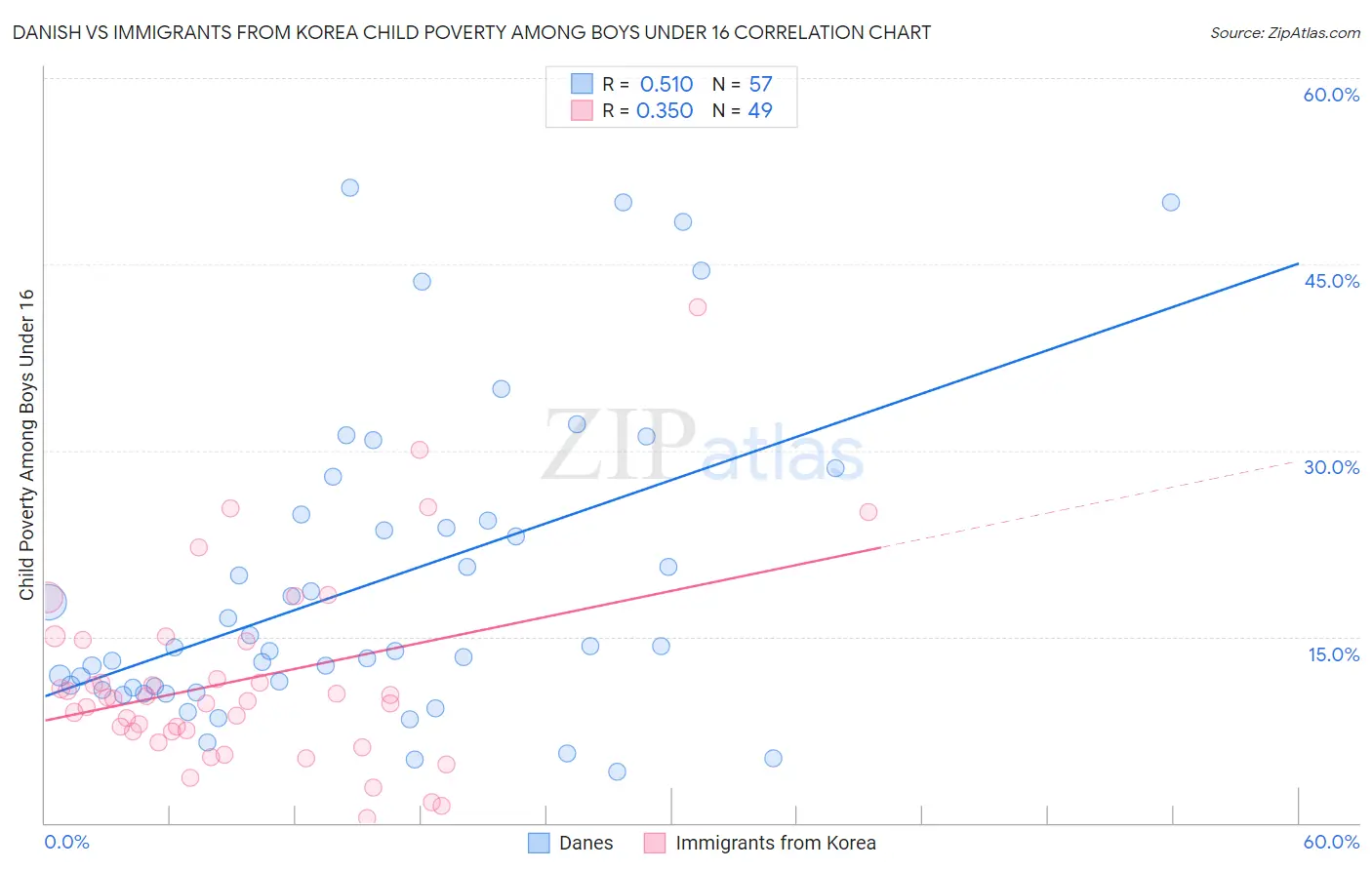 Danish vs Immigrants from Korea Child Poverty Among Boys Under 16