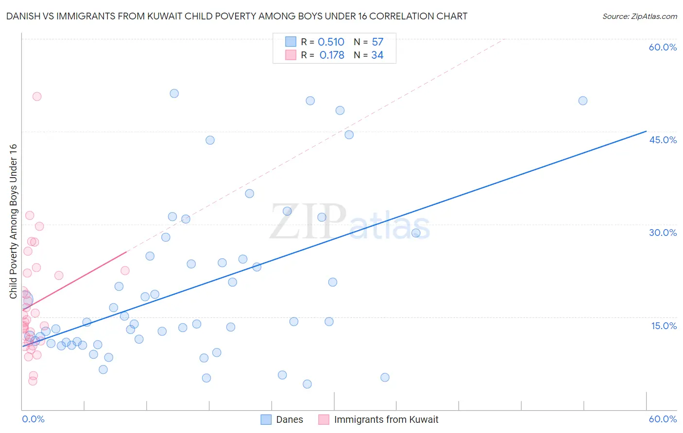 Danish vs Immigrants from Kuwait Child Poverty Among Boys Under 16