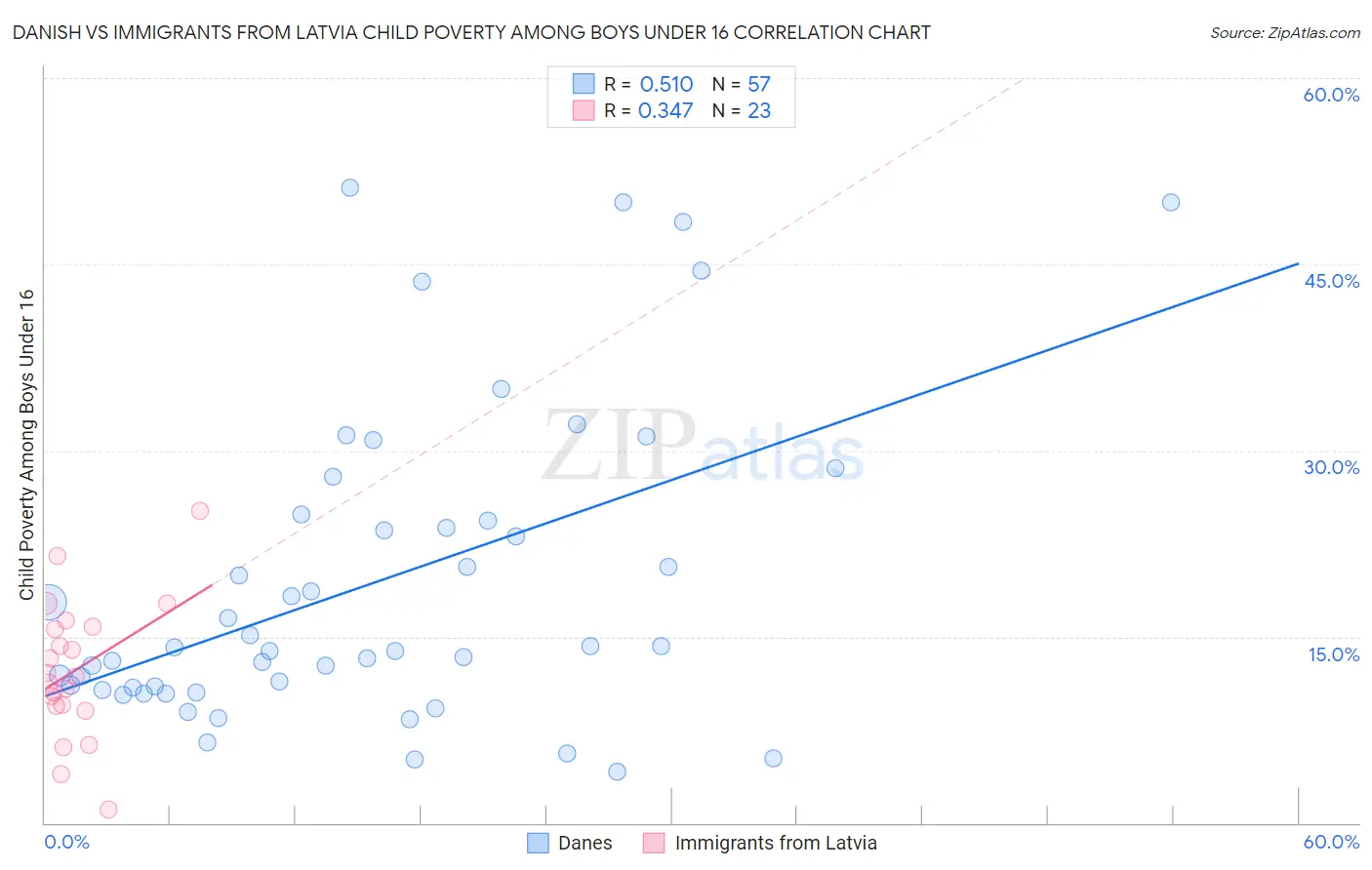 Danish vs Immigrants from Latvia Child Poverty Among Boys Under 16