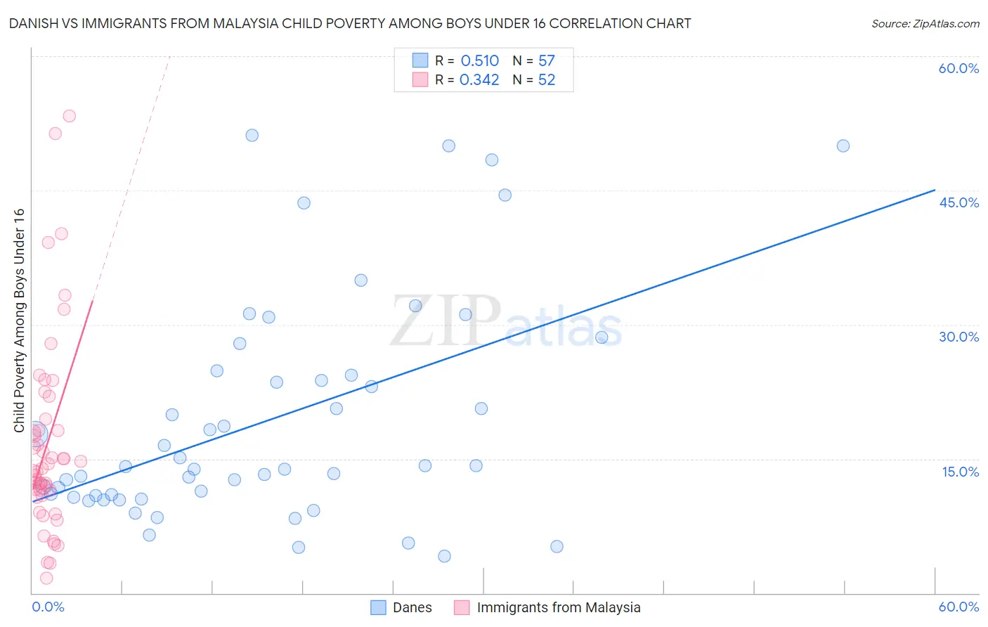 Danish vs Immigrants from Malaysia Child Poverty Among Boys Under 16