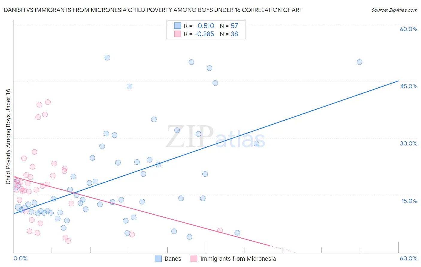 Danish vs Immigrants from Micronesia Child Poverty Among Boys Under 16