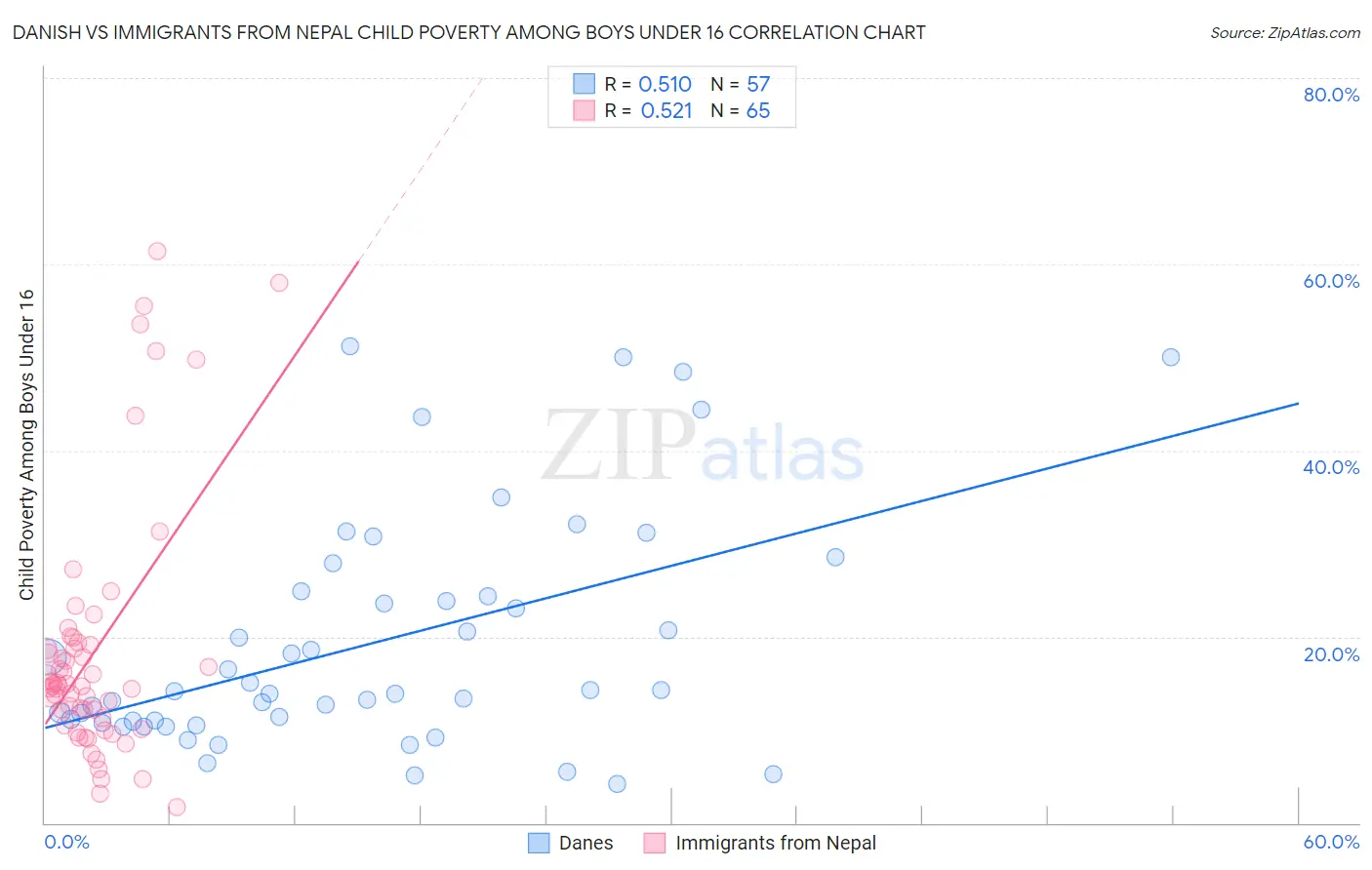 Danish vs Immigrants from Nepal Child Poverty Among Boys Under 16