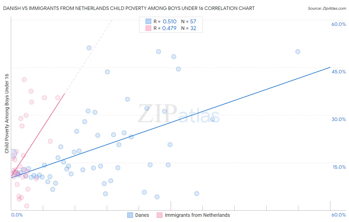 Danish vs Immigrants from Netherlands Child Poverty Among Boys Under 16