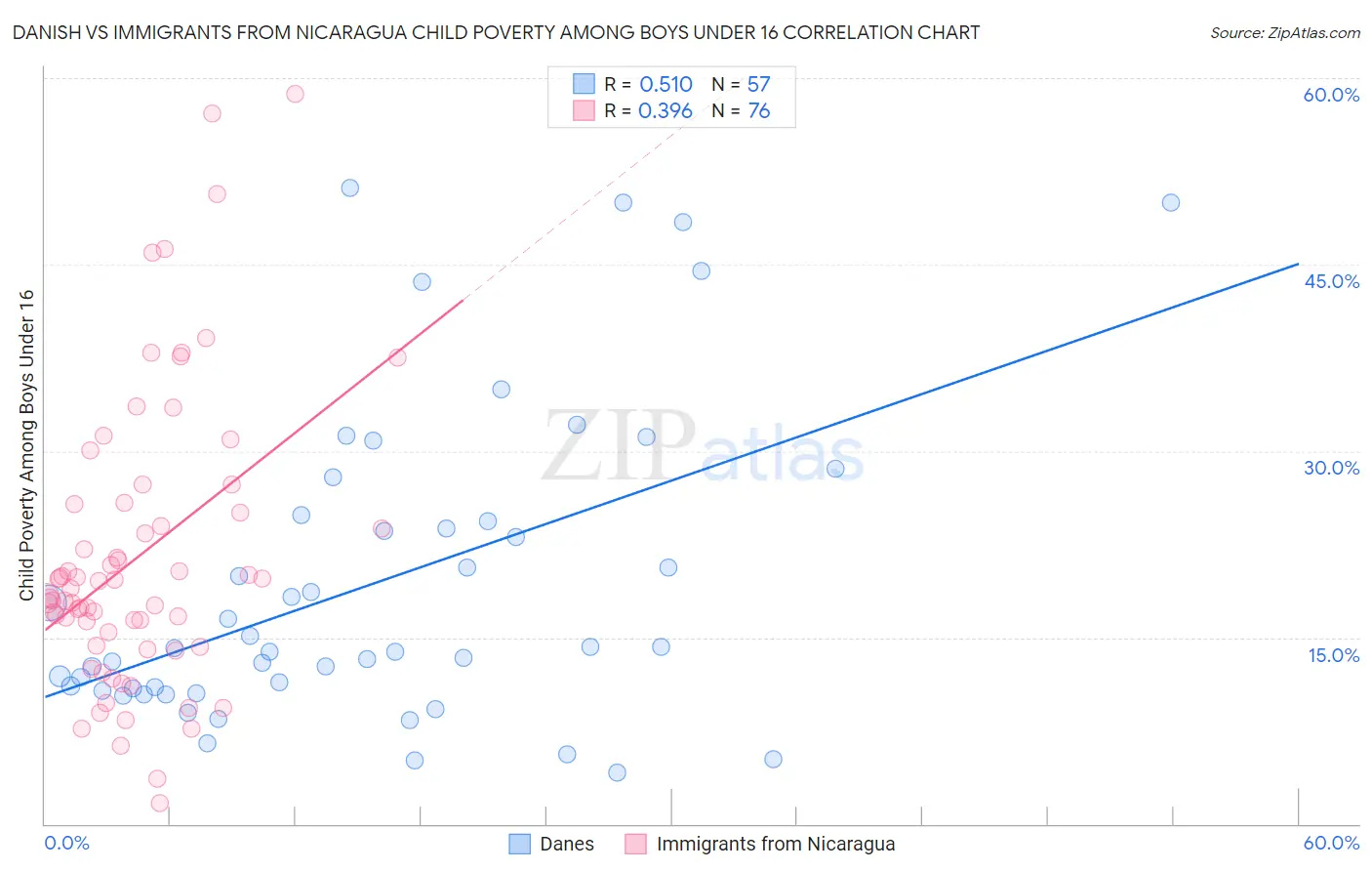 Danish vs Immigrants from Nicaragua Child Poverty Among Boys Under 16