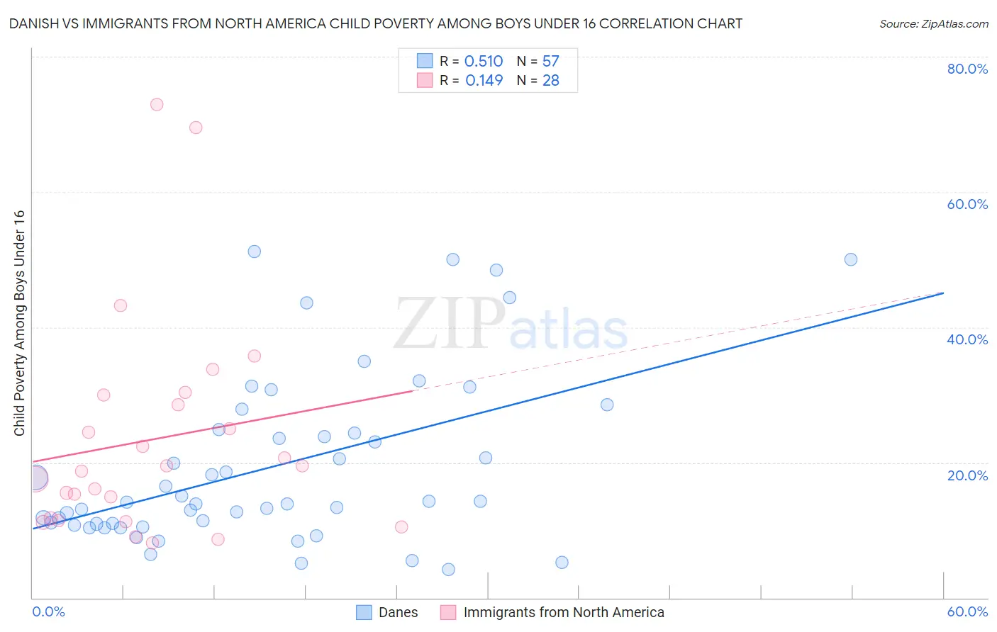 Danish vs Immigrants from North America Child Poverty Among Boys Under 16