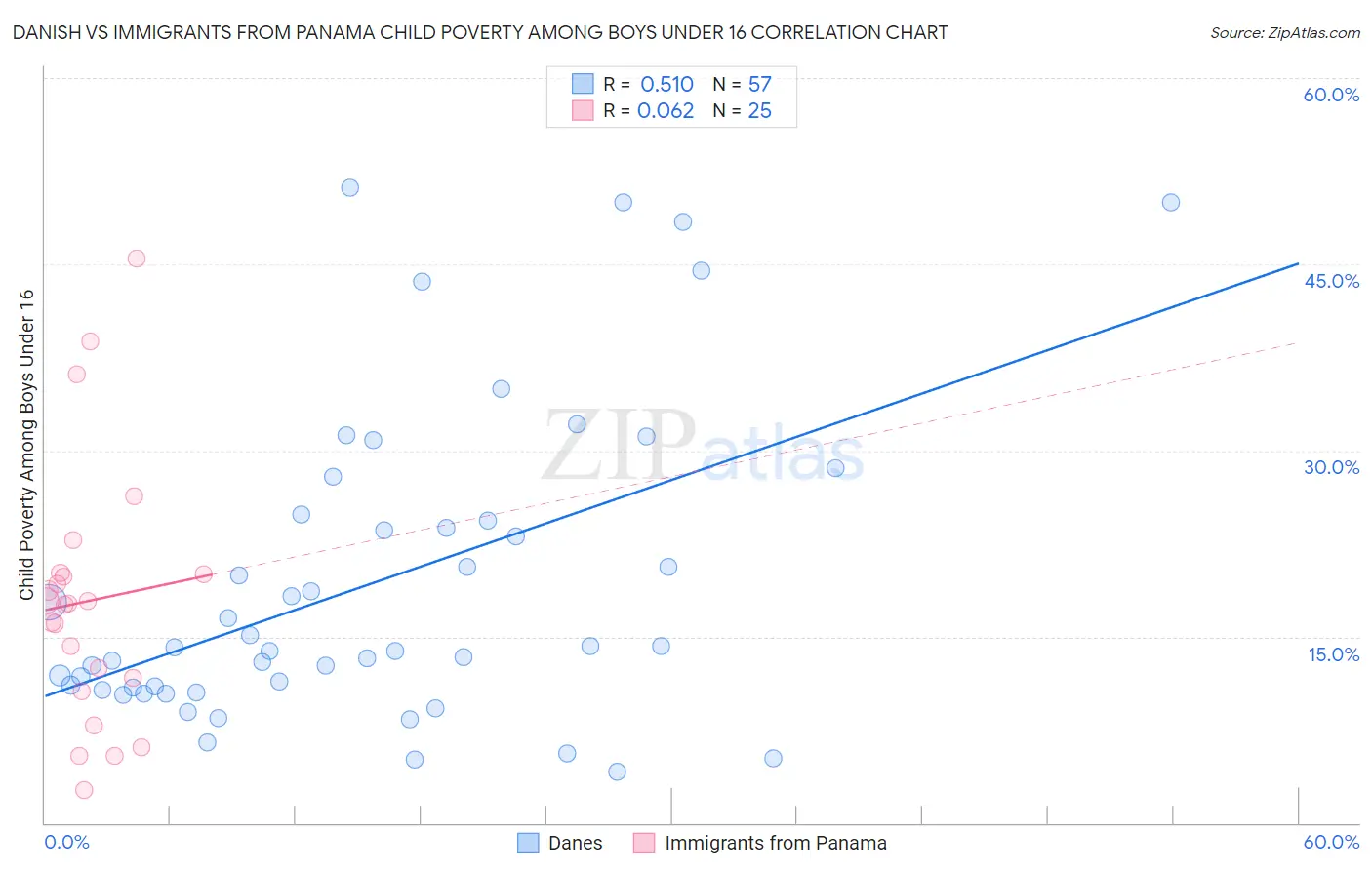 Danish vs Immigrants from Panama Child Poverty Among Boys Under 16