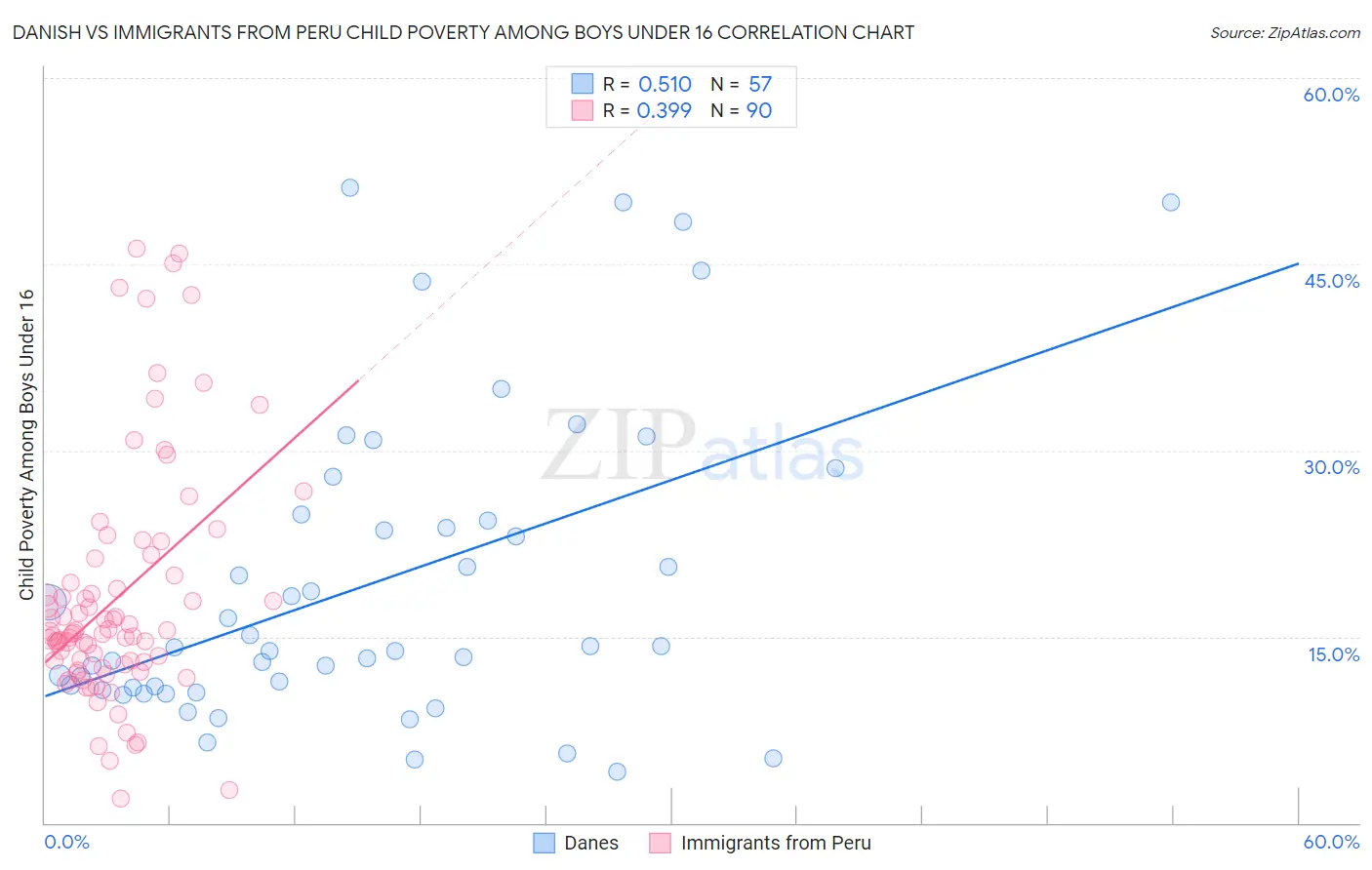 Danish vs Immigrants from Peru Child Poverty Among Boys Under 16