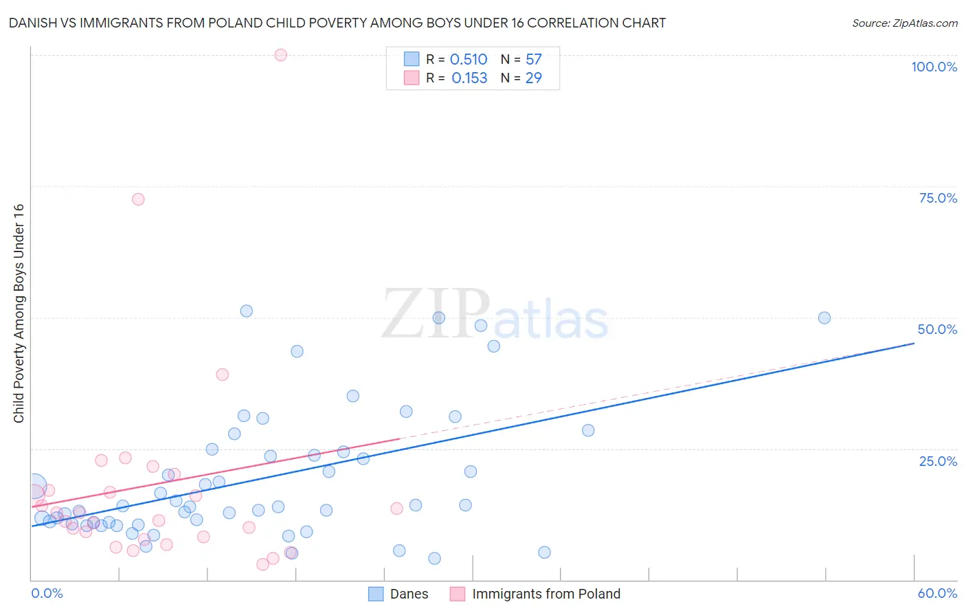 Danish vs Immigrants from Poland Child Poverty Among Boys Under 16
