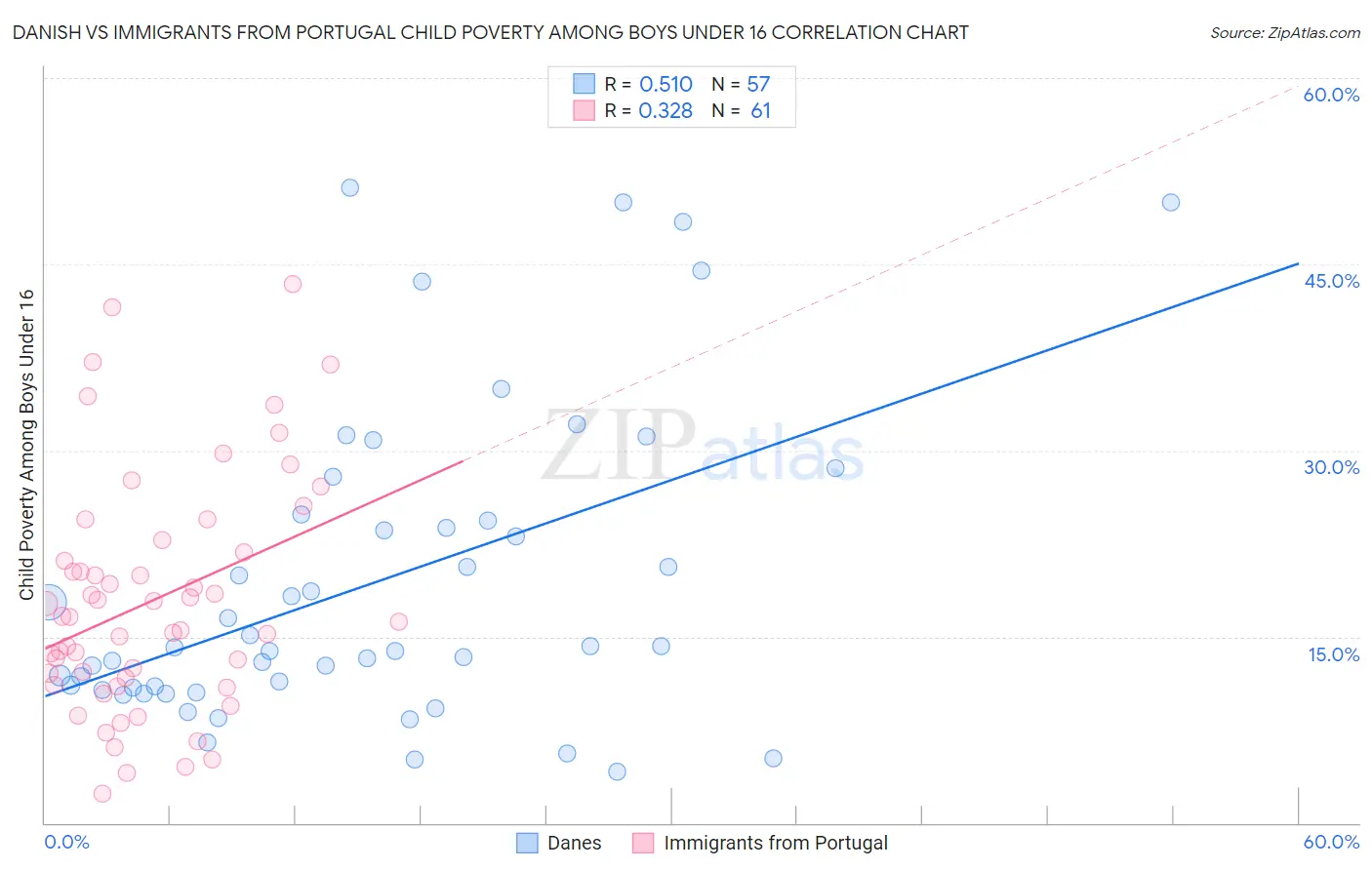 Danish vs Immigrants from Portugal Child Poverty Among Boys Under 16