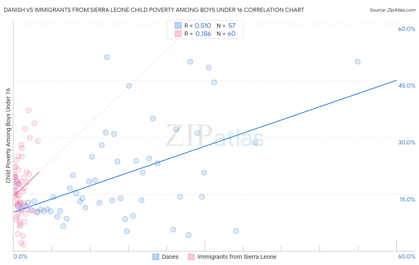 Danish vs Immigrants from Sierra Leone Child Poverty Among Boys Under 16