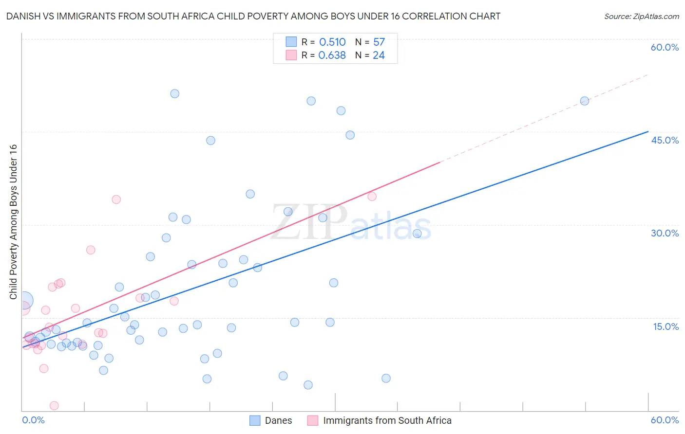 Danish vs Immigrants from South Africa Child Poverty Among Boys Under 16