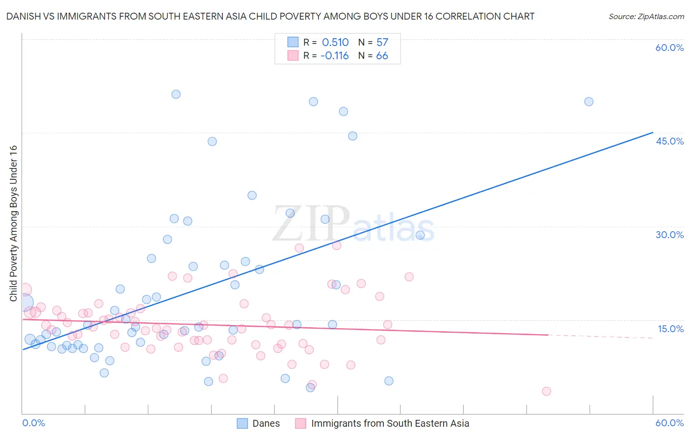 Danish vs Immigrants from South Eastern Asia Child Poverty Among Boys Under 16