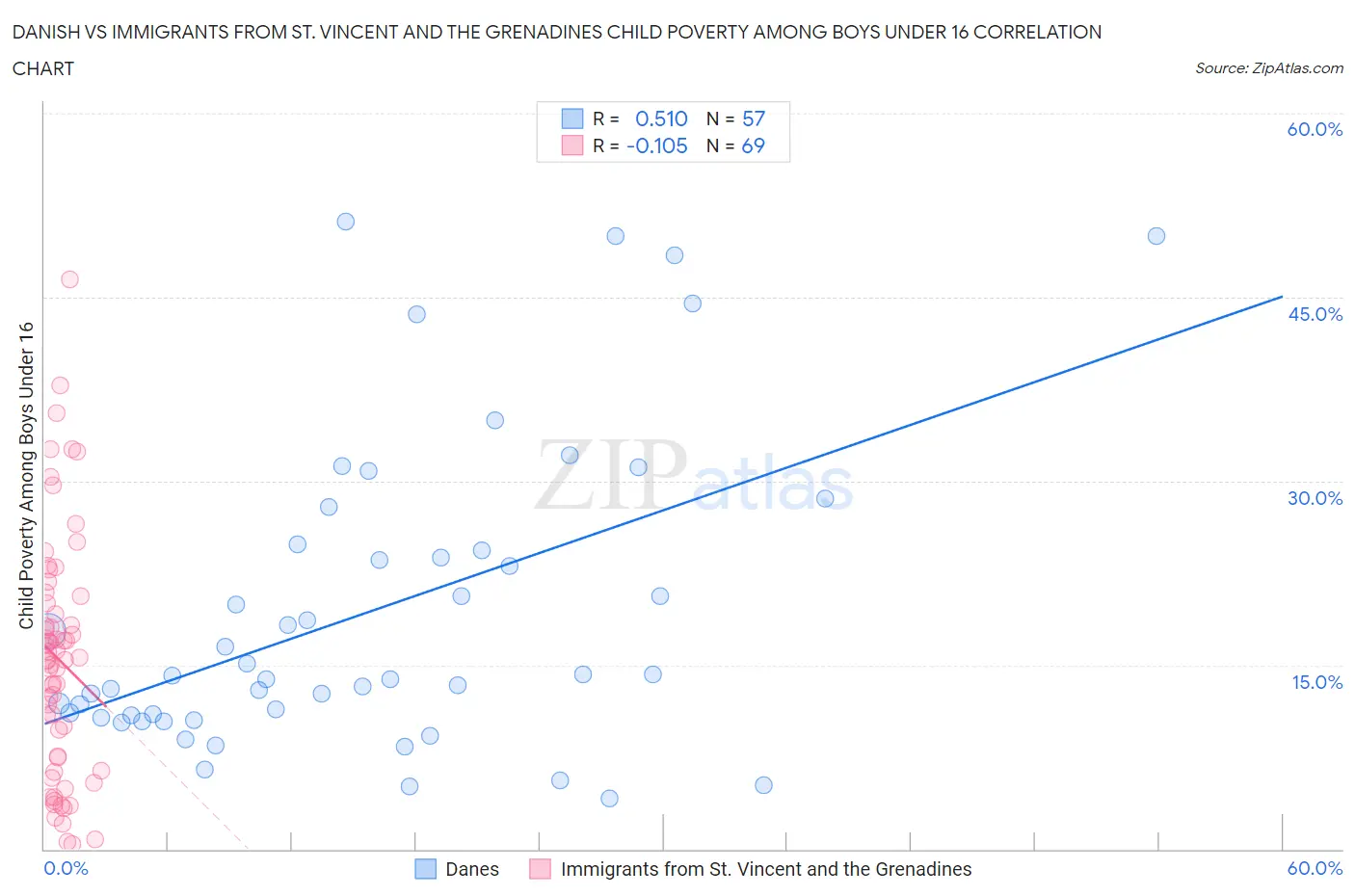 Danish vs Immigrants from St. Vincent and the Grenadines Child Poverty Among Boys Under 16