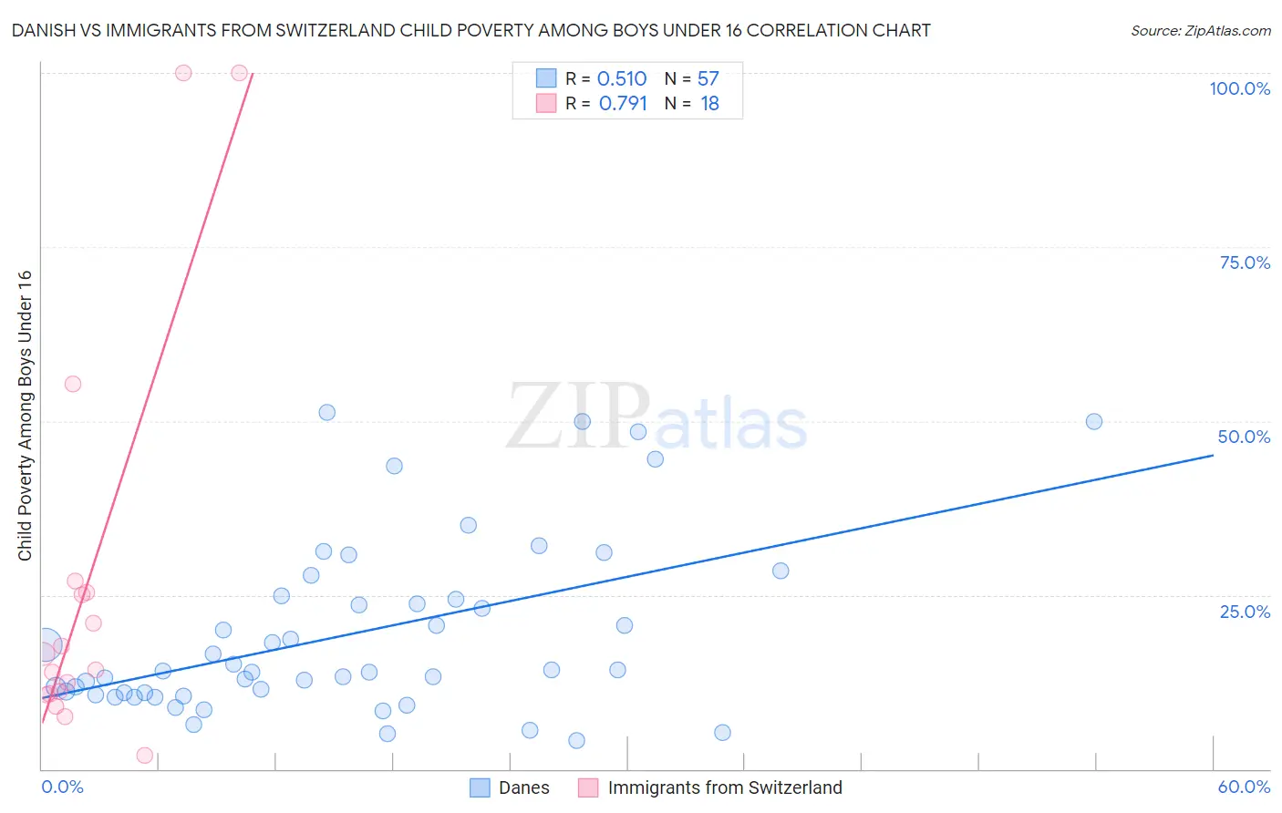 Danish vs Immigrants from Switzerland Child Poverty Among Boys Under 16