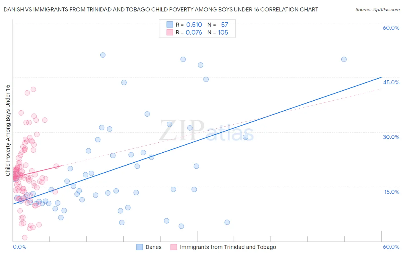Danish vs Immigrants from Trinidad and Tobago Child Poverty Among Boys Under 16