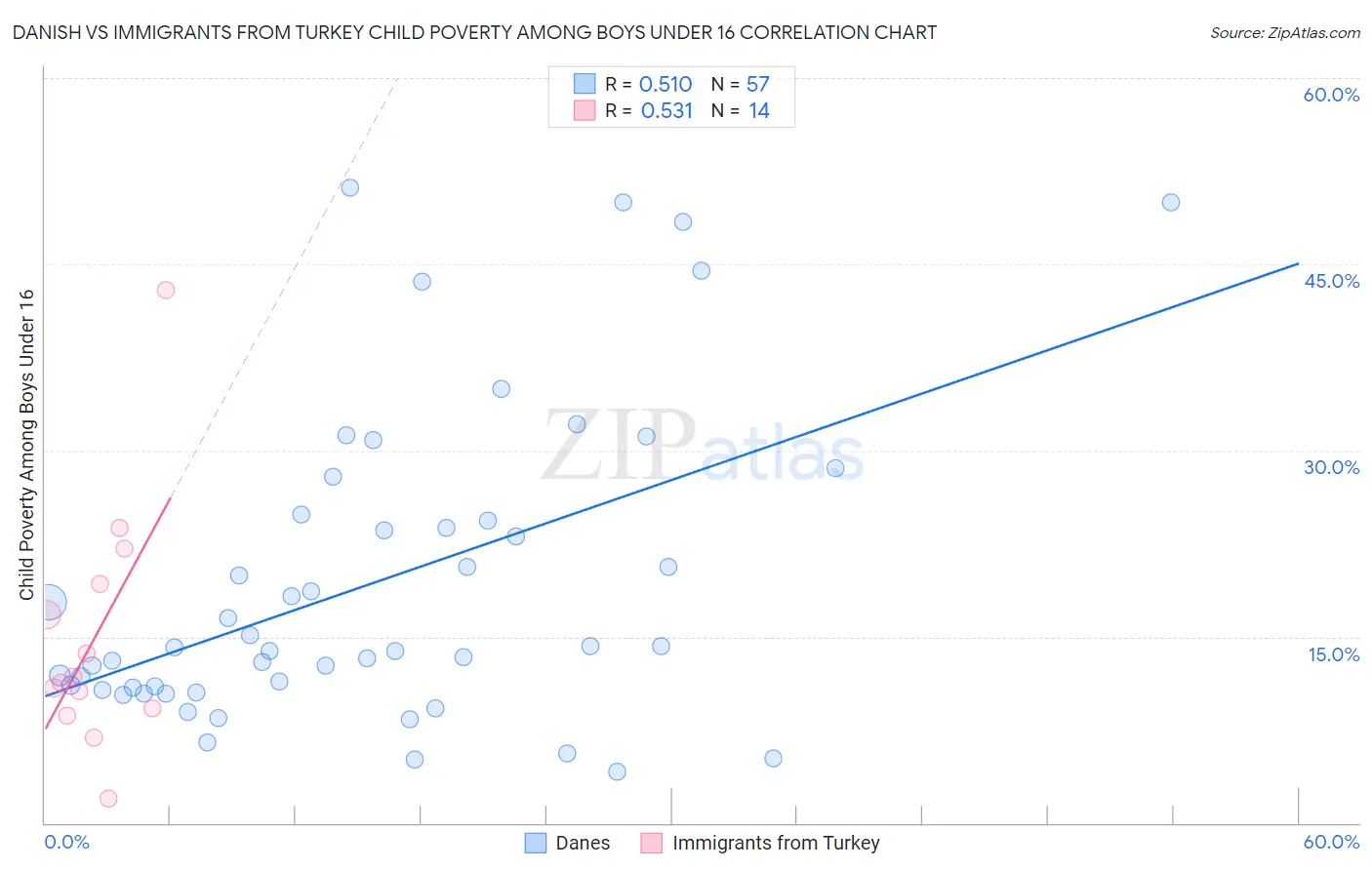 Danish vs Immigrants from Turkey Child Poverty Among Boys Under 16