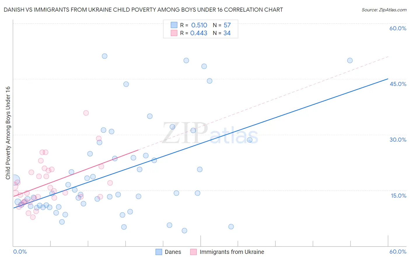 Danish vs Immigrants from Ukraine Child Poverty Among Boys Under 16
