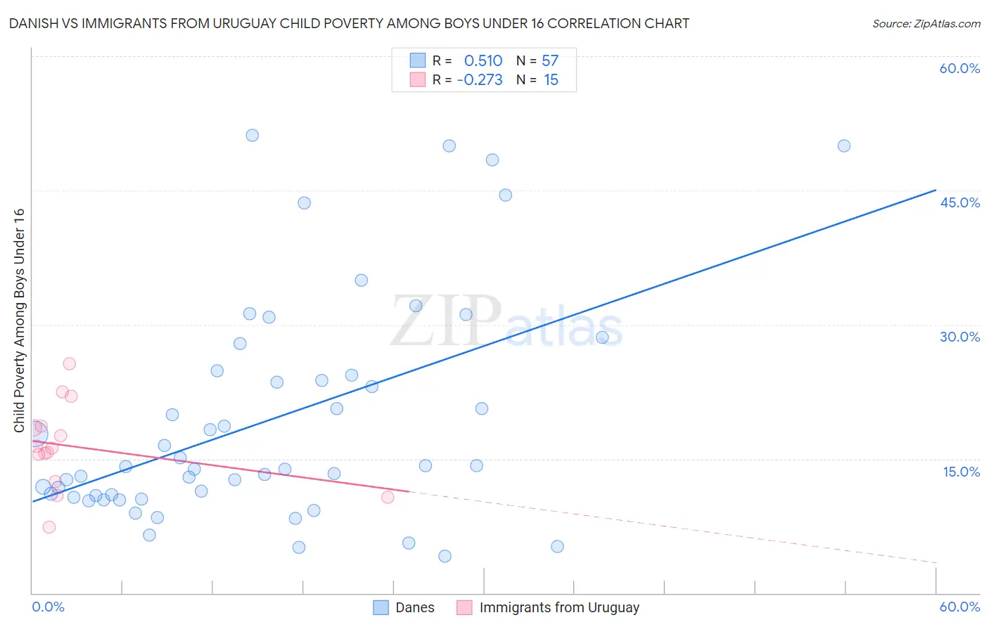 Danish vs Immigrants from Uruguay Child Poverty Among Boys Under 16